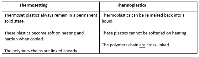 synthetic fibres and plastics class 8 hots questions